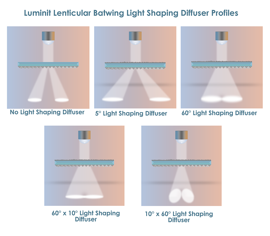 Batwing diffuser profiles to redirect light