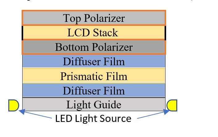 diffusers in a display stack