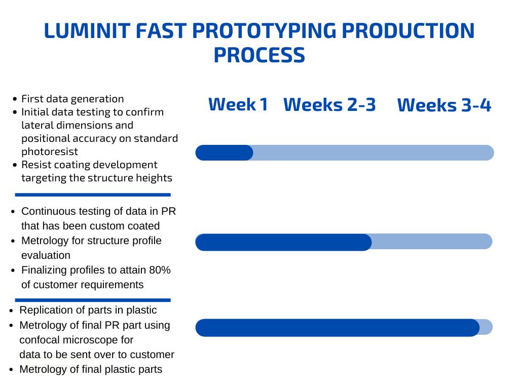 fast prototyping of MLAs