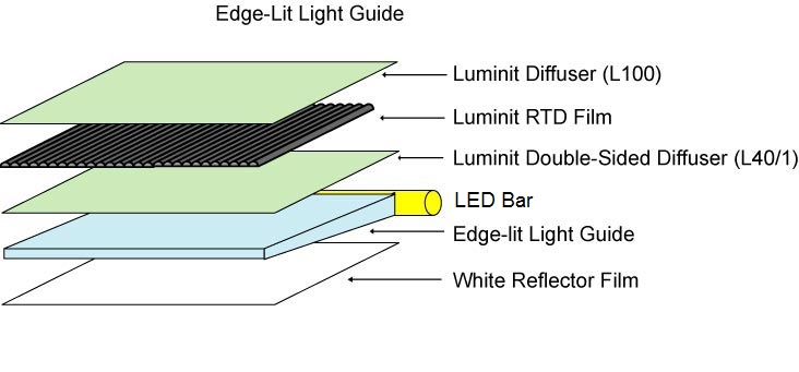 edge lit light guide inside a display