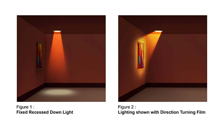 direction turning film shifts the beam angle of the lighting fixture