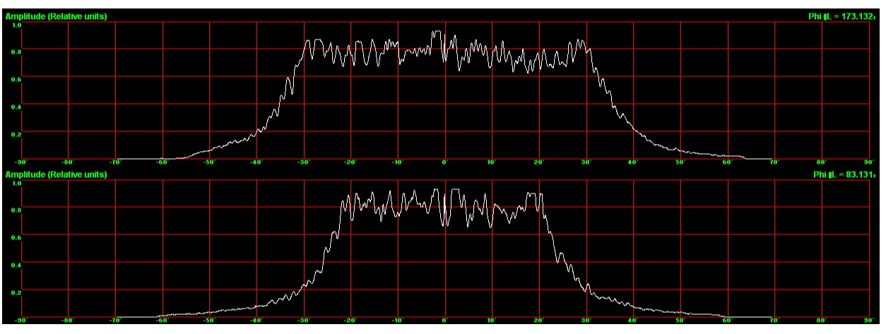 Flat top intensity profile