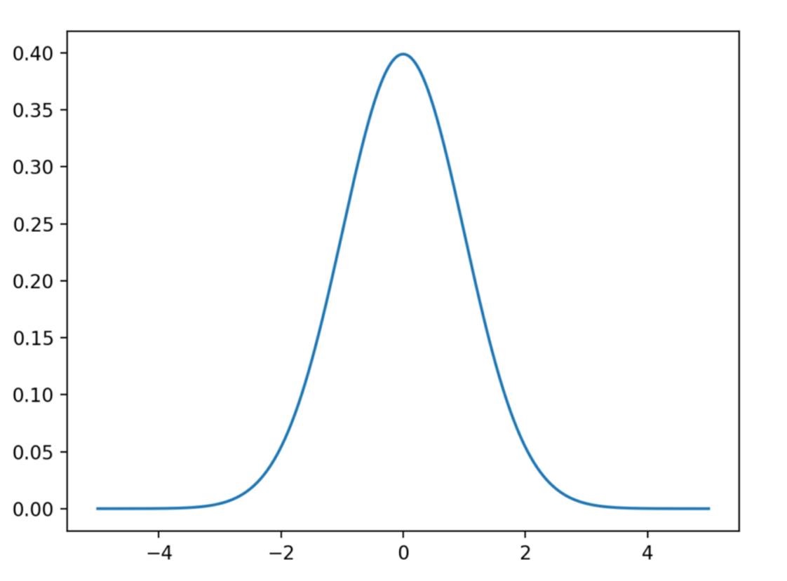Gaussian profile polar plot