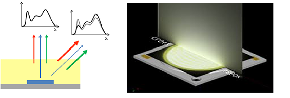 diffusing tunable white LEDs