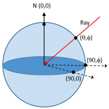 Light Shaping Scatter Model Reference Guide